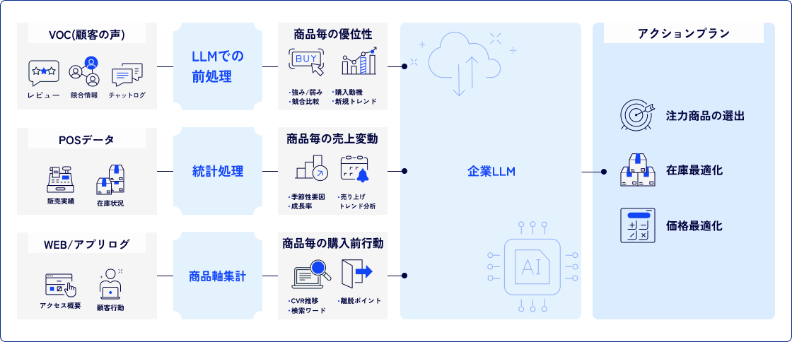 需要予測から発注判断までをスピーディに検証