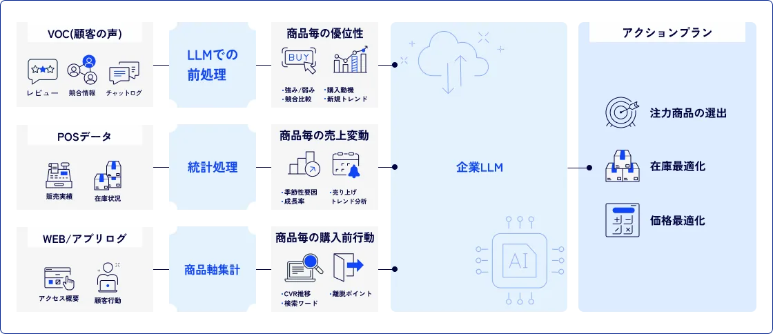 需要予測から発注判断までをスピーディに検証