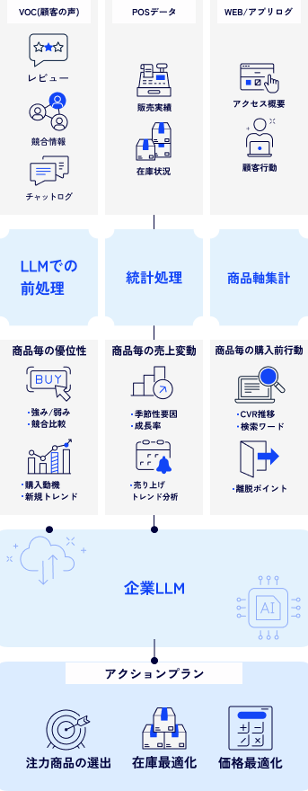 需要予測から発注判断までをスピーディに検証