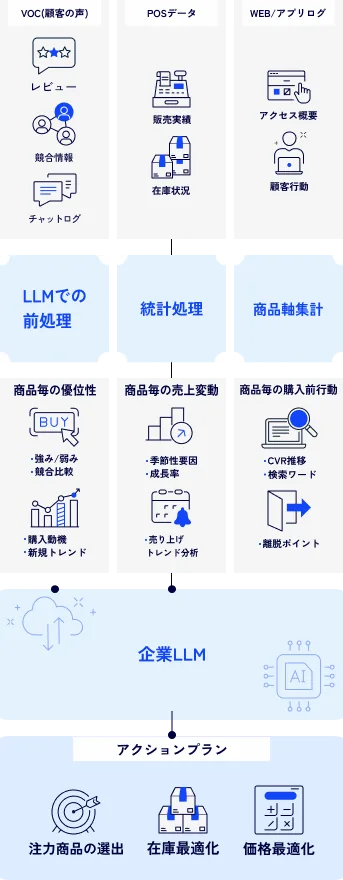 需要予測から発注判断までをスピーディに検証