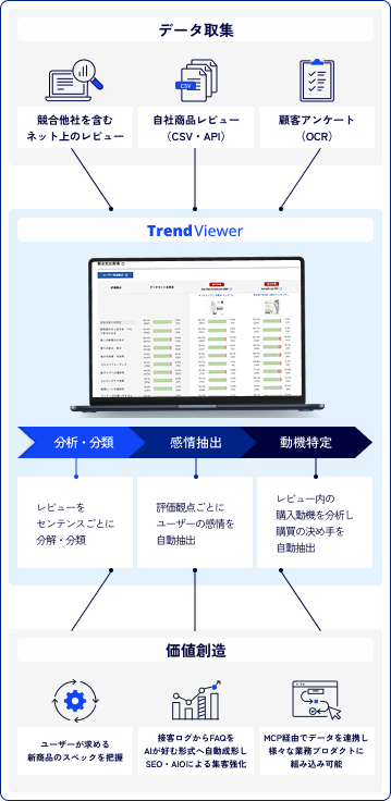 TrendViewer サービス図解