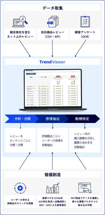 TrendViewer サービス図解