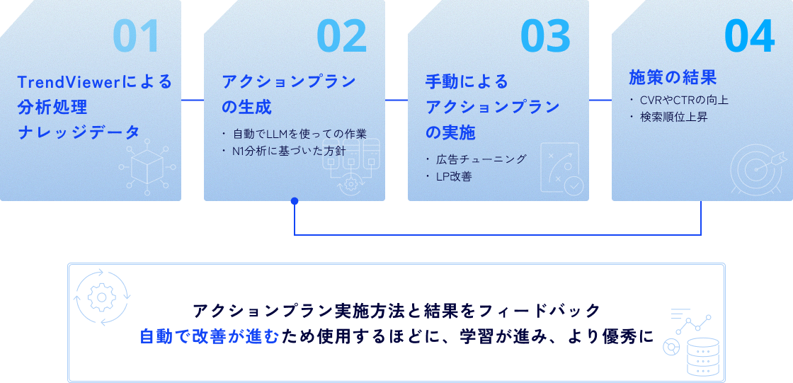 分析から改善までの4ステップ