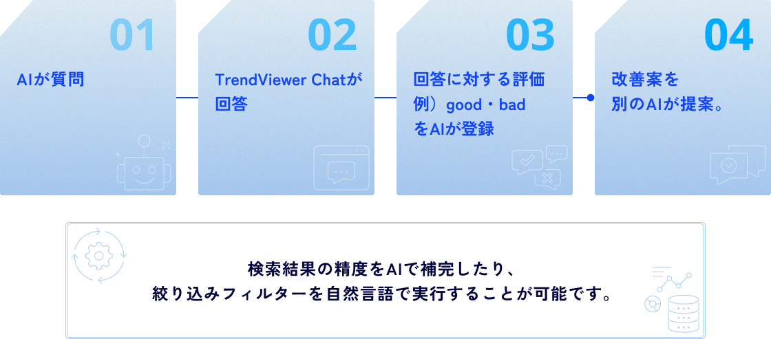 チャットの回答精度を自動向上するまでの流れ