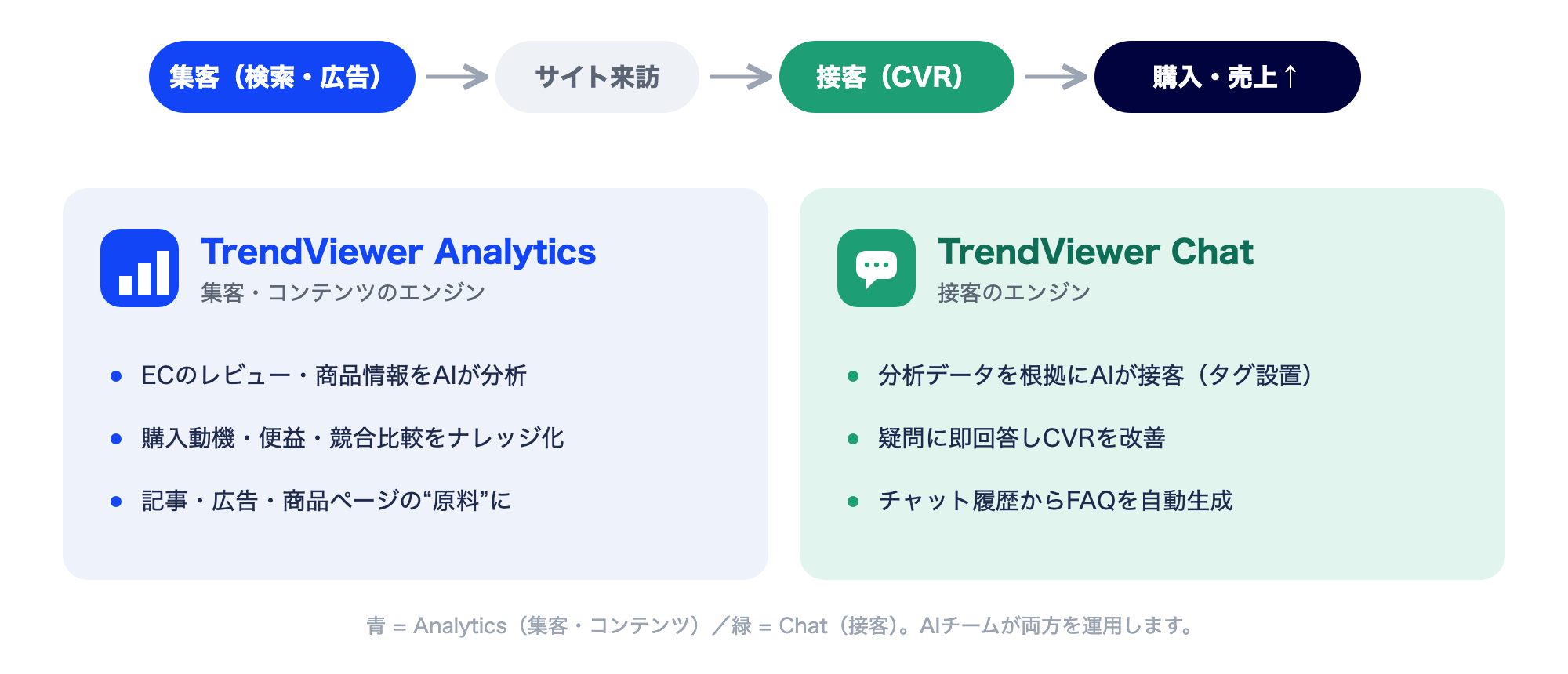 TrendViewer AnalyticsとChatの役割：Analyticsがレビュー分析でコンテンツの原料を生成し集客、ChatがAI接客でCVRを改善