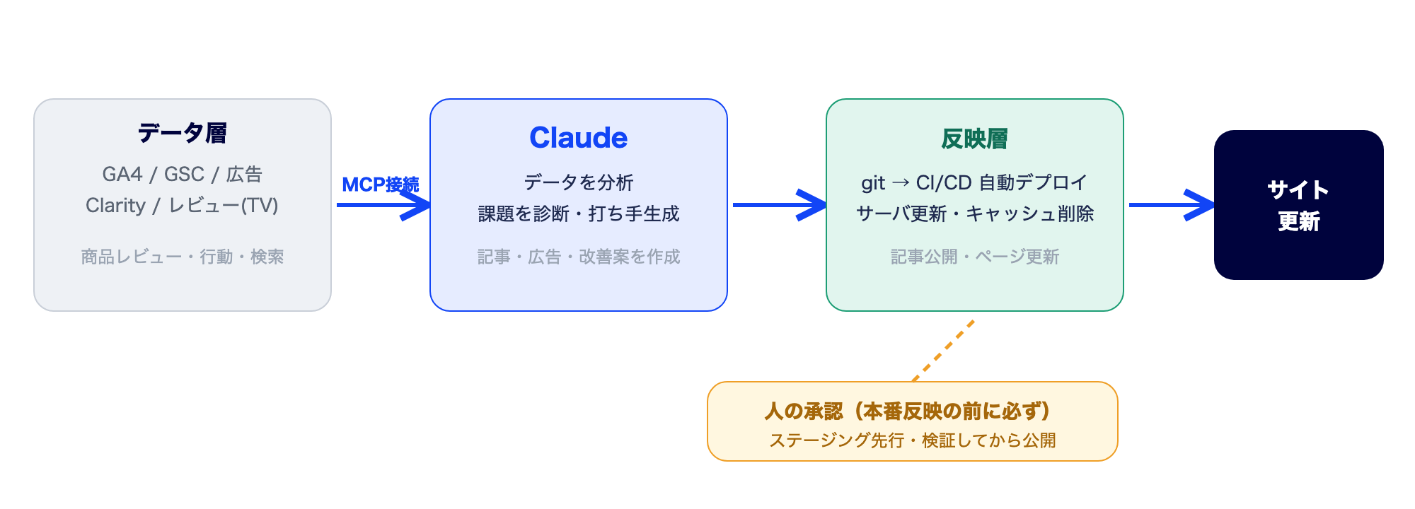 データ層にMCPで接続→Claudeが分析・生成→反映層(自動デプロイ・サーバ更新)→サイト更新。本番反映前に人の承認