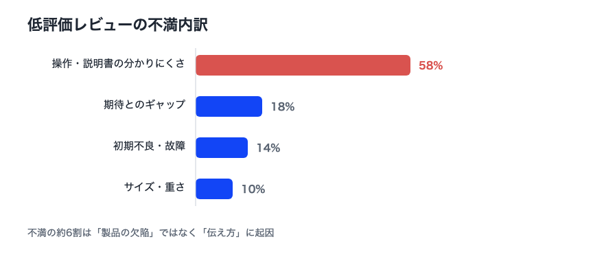 低評価レビューの不満内訳の横棒グラフ