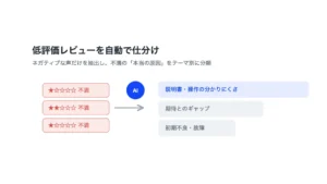 低評価・クレームレビューの分析で返品の原因を特定｜家電メーカーの活用事例