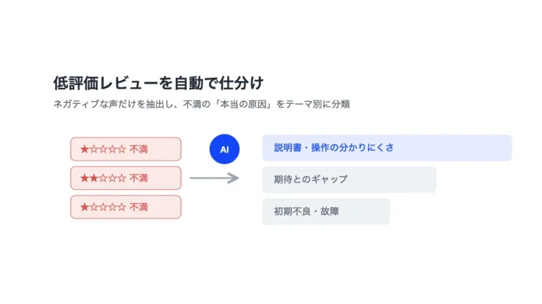 低評価・クレームレビューの分析で返品の原因を特定｜家電メーカーの活用事例