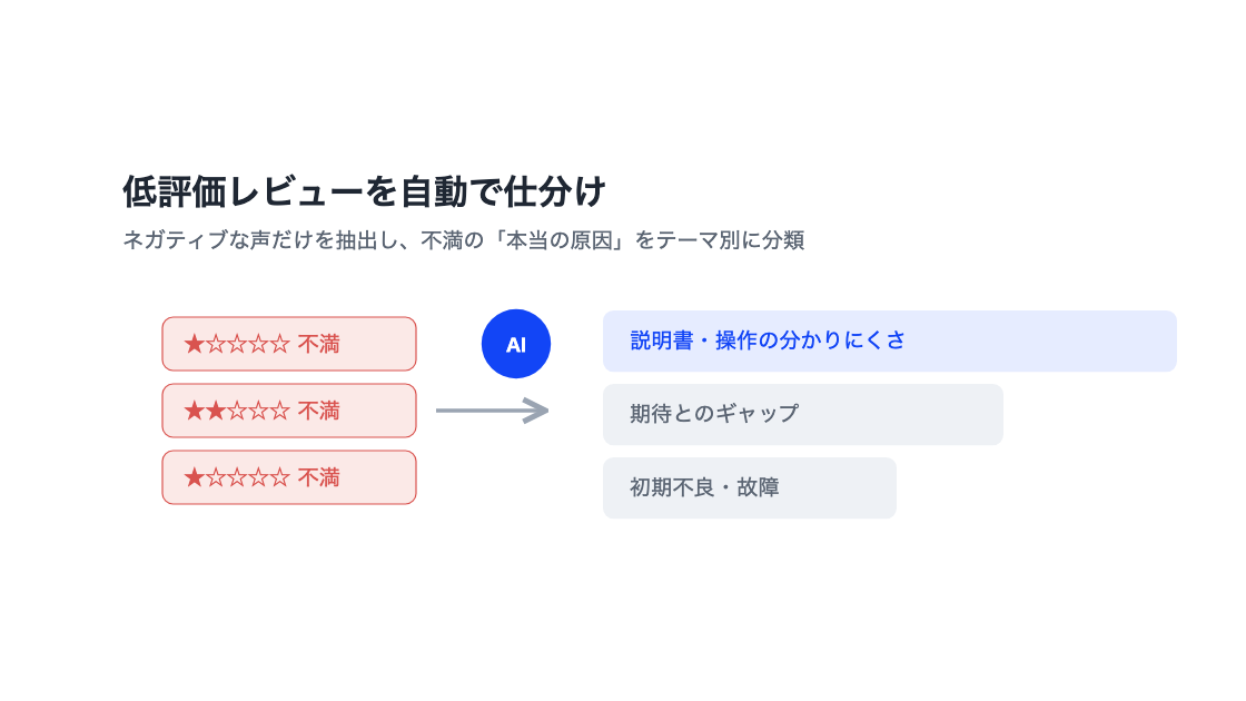 低評価・クレームレビューの分析で返品の原因を特定｜家電メーカーの活用事例