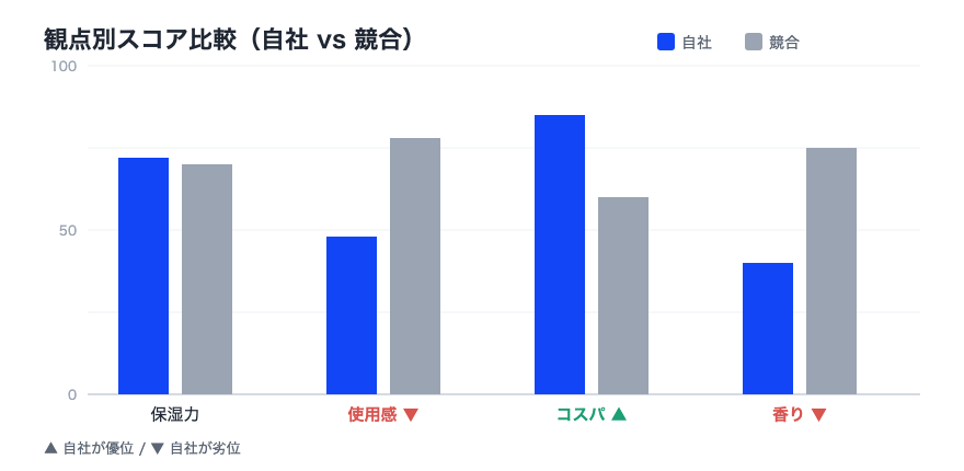観点別スコア比較（自社 vs 競合）の棒グラフ