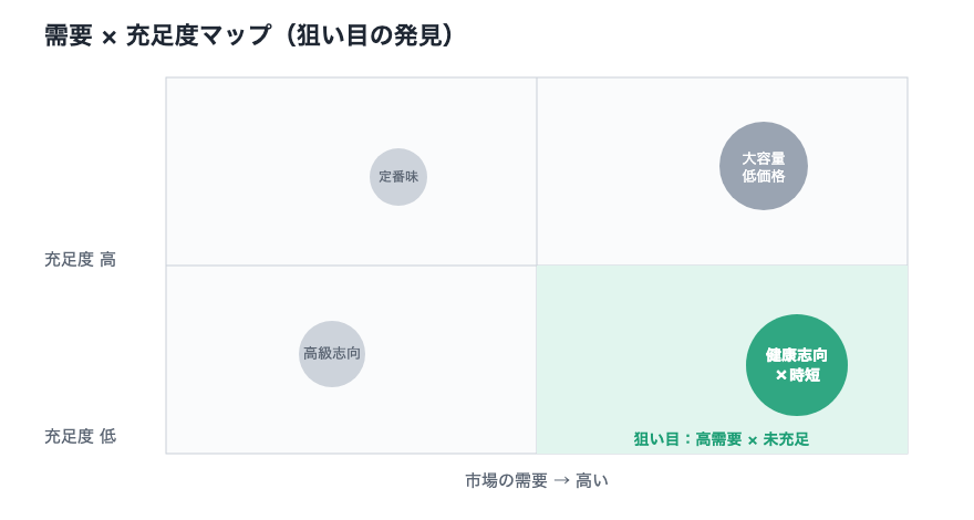 需要×充足度マップの散布図