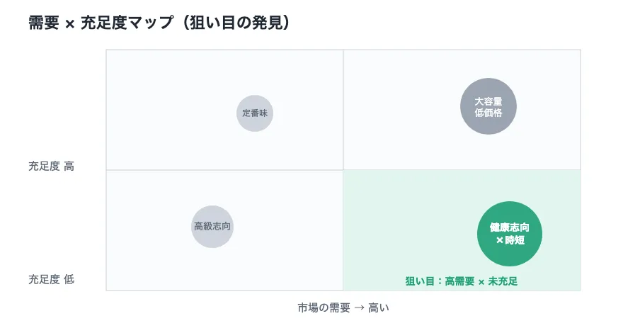 需要×充足度マップの散布図