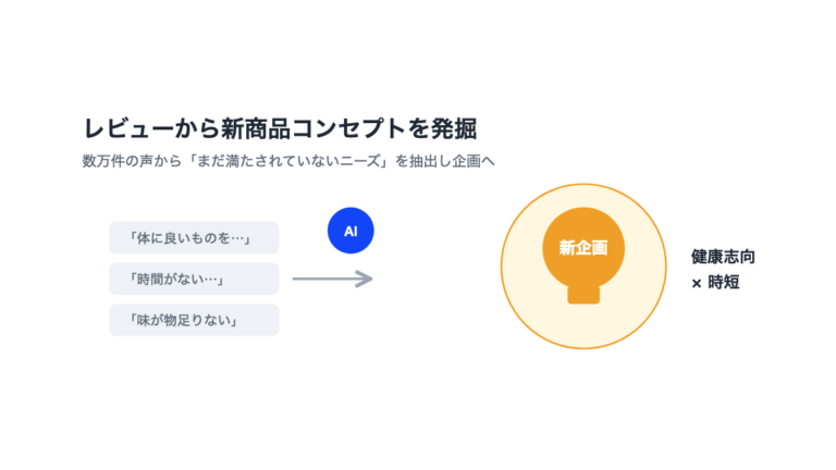 発売前に「売れる理由」を検証する新商品コンセプト立案｜食品メーカーの活用事例