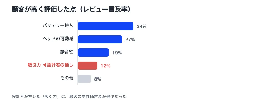 顧客が高く評価した点(レビュー言及率)の棒グラフ
