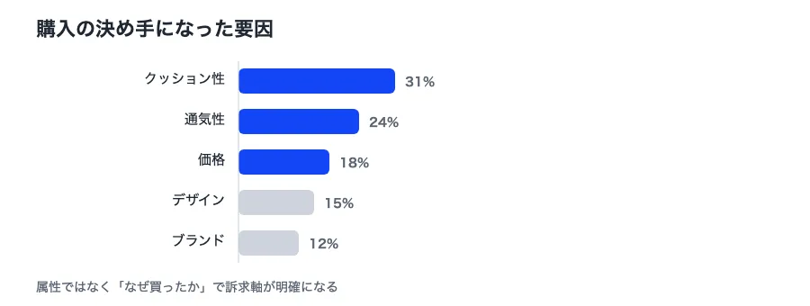 購入の決め手になった要因の棒グラフ