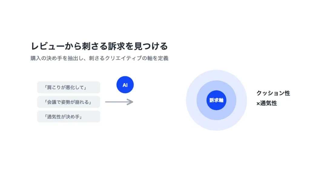広告・SEOの訴求効果を最大化