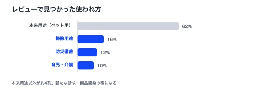 レビューで見つかった使われ方の内訳グラフ