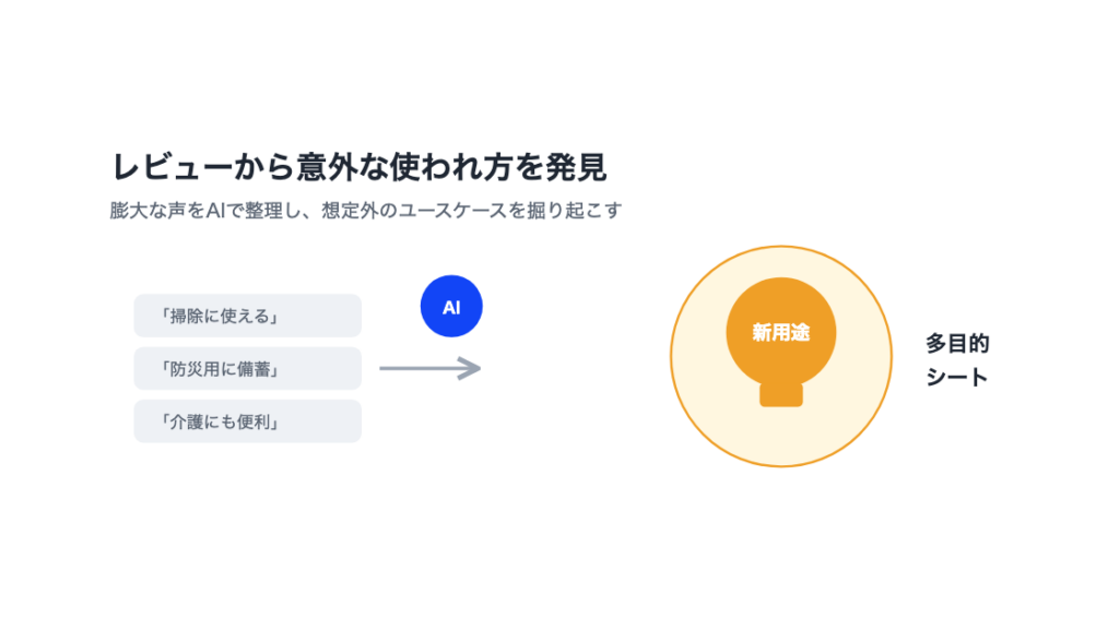 ユーザー層の実像把握と新たなユースケース発見