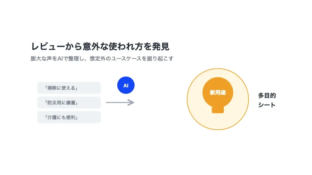 ユーザー層の実像把握と新たなユースケース発見