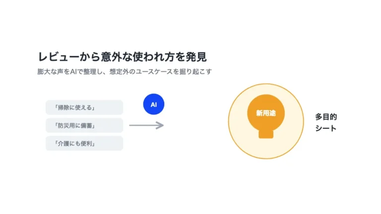 ユーザー層の実像把握と新たなユースケース発見